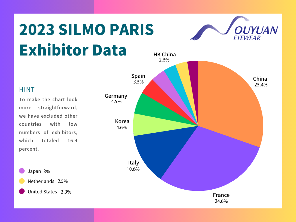 2023 SILMO PARIS Exhibitor Data, Exhibitor by country