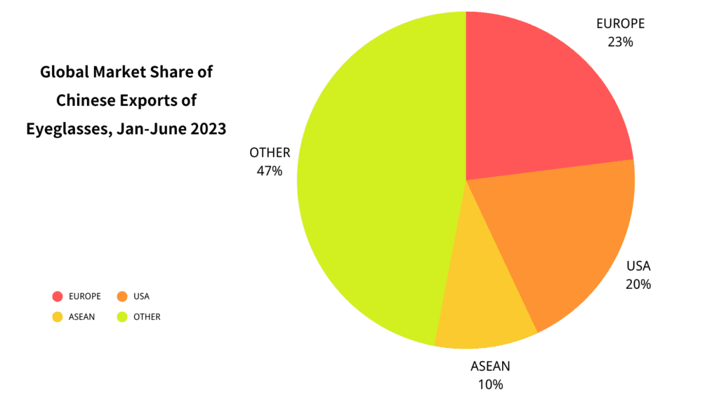 Global Market Share of Chinese Exports of Eyeglasses Jan-June 2023