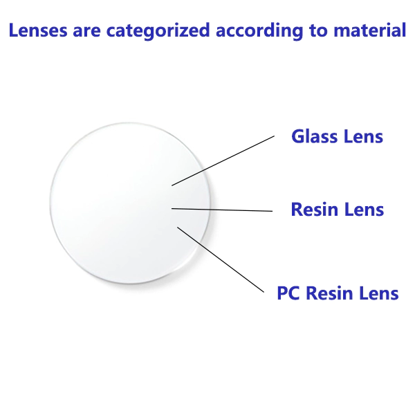 Lenses are categorized according to material