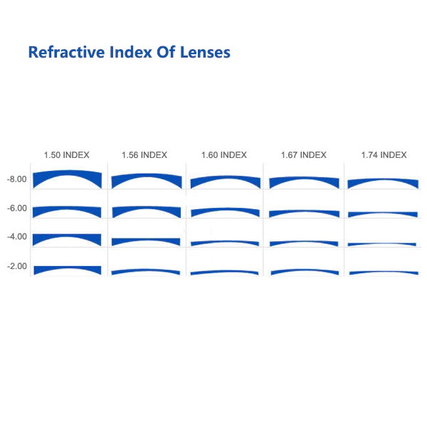 Refractive Index Of Lenses