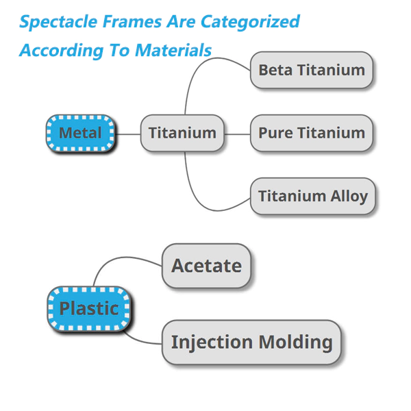 Spectacle Frames Are Categorized According To Materials