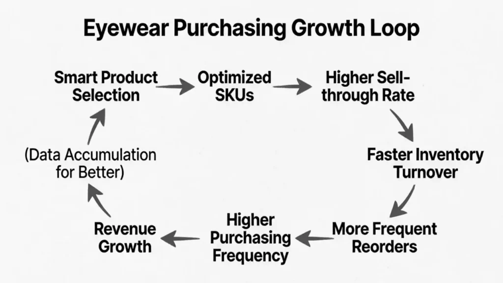 Eyewear Purchasing Growth Loop - Product Selection - Optimized SKUs - Higher Sell-through Rate - Faster Inventory Turnover - Lower Inventory Risk - More Frequent Reorders - Higher Purchasing Frequency - Stronger Business Growth - Data Accumulation for Better